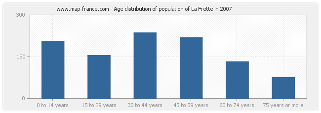 Age distribution of population of La Frette in 2007